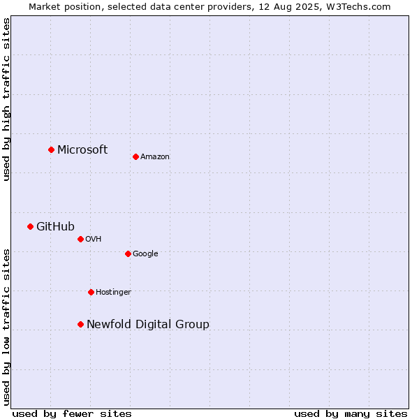 Market position of Newfold Digital Group vs. Microsoft vs. GitHub
