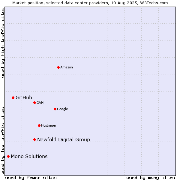 Market position of Newfold Digital Group vs. GitHub vs. Mono Solutions