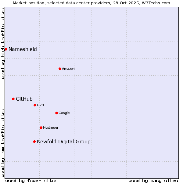 Market position of Newfold Digital Group vs. GitHub vs. Nameshield