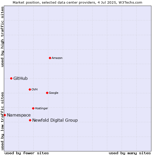 Market position of Newfold Digital Group vs. GitHub vs. Namespace