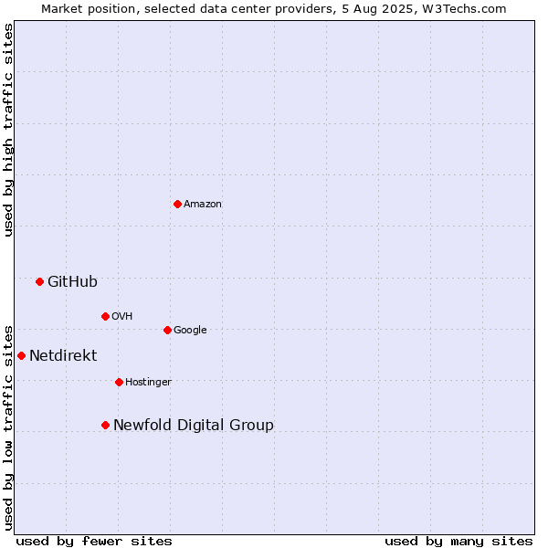 Market position of Newfold Digital Group vs. GitHub vs. Netdirekt