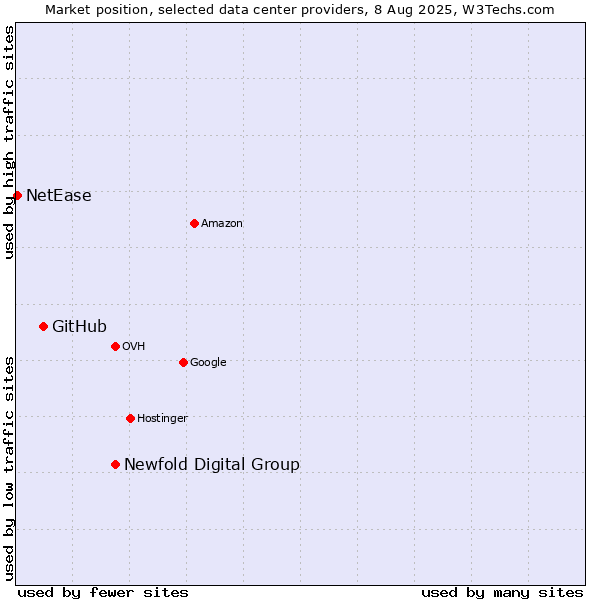 Market position of Newfold Digital Group vs. GitHub vs. NetEase