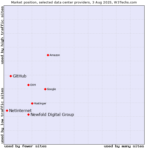 Market position of Newfold Digital Group vs. GitHub vs. Netinternet
