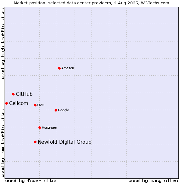 Market position of Newfold Digital Group vs. GitHub vs. Cellcom
