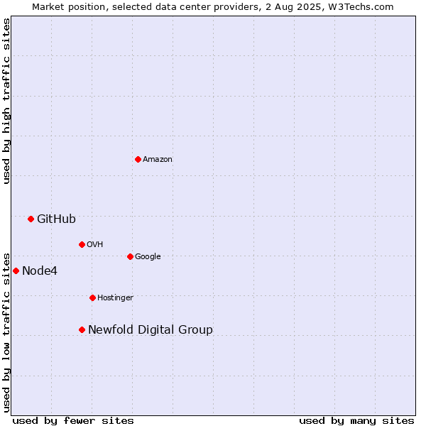 Market position of Newfold Digital Group vs. GitHub vs. Node4