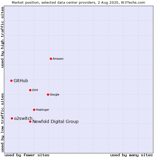 Market position of Newfold Digital Group vs. o2switch vs. GitHub