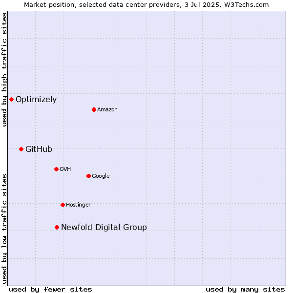 Market position of Newfold Digital Group vs. GitHub vs. Optimizely