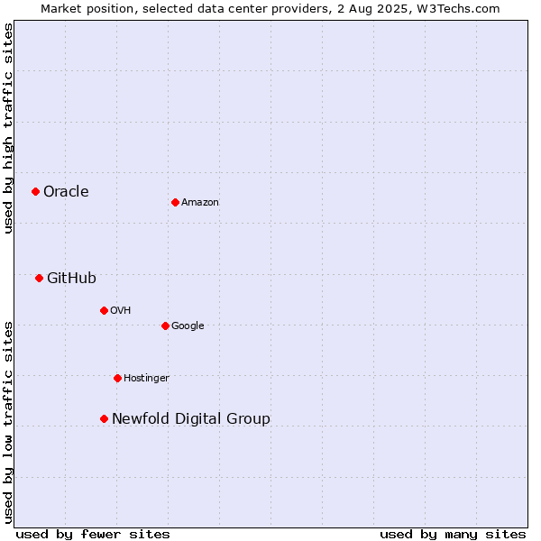 Market position of Newfold Digital Group vs. GitHub vs. Oracle