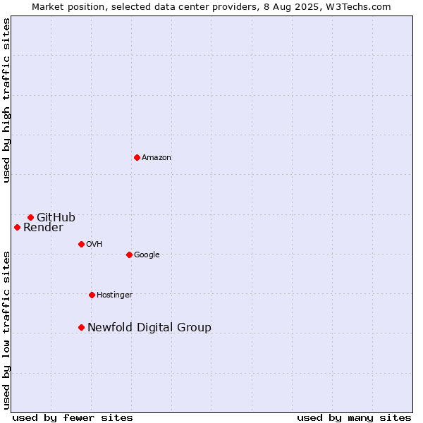 Market position of Newfold Digital Group vs. GitHub vs. Render