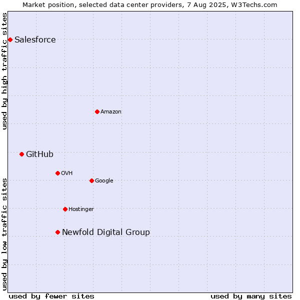 Market position of Newfold Digital Group vs. GitHub vs. Salesforce