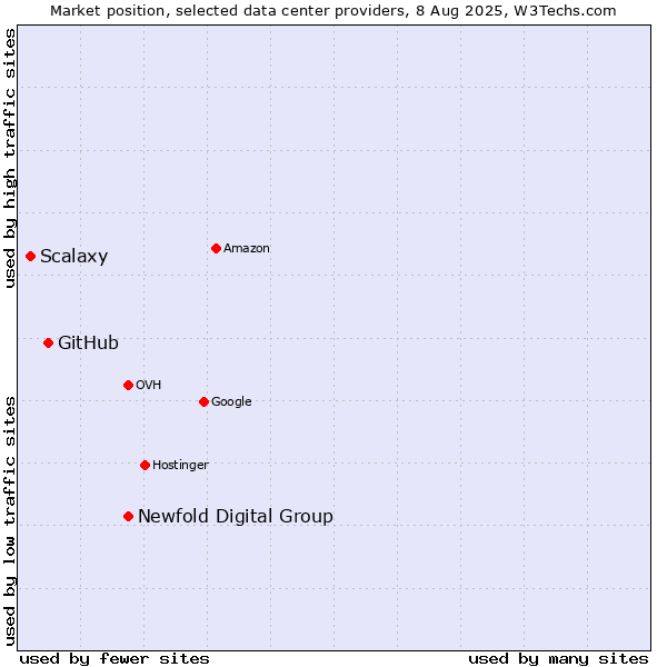 Market position of Newfold Digital Group vs. GitHub vs. Scalaxy