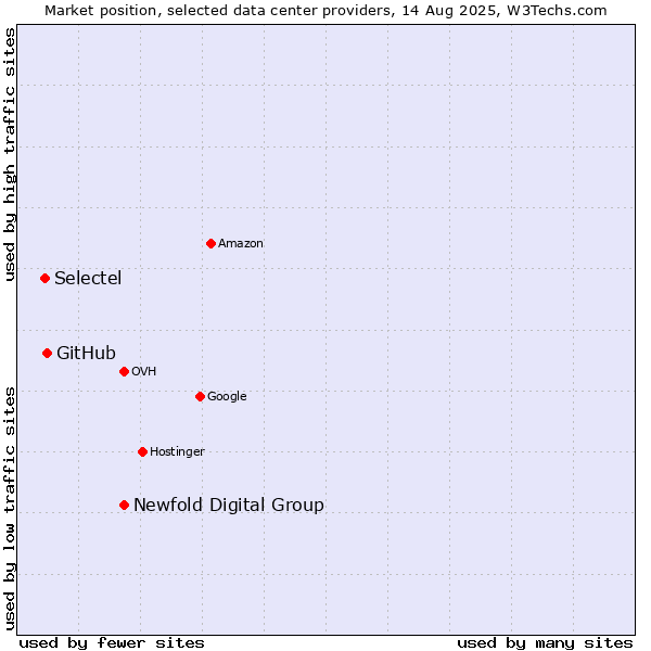 Market position of Newfold Digital Group vs. GitHub vs. Selectel