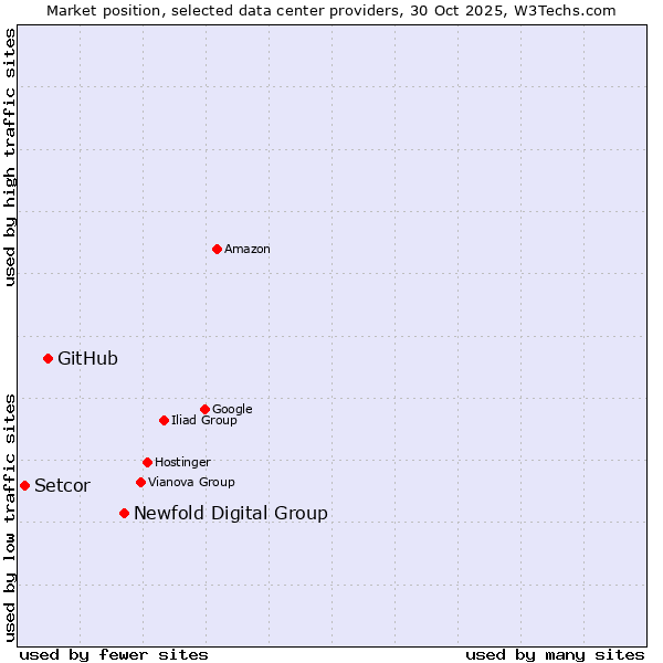 Market position of Newfold Digital Group vs. GitHub vs. Setcor