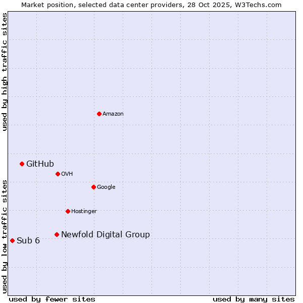 Market position of Newfold Digital Group vs. GitHub vs. Sub 6
