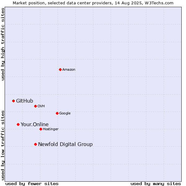 Market position of Newfold Digital Group vs. Your.Online vs. GitHub