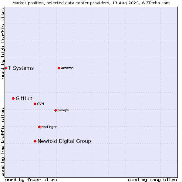 Market position of Newfold Digital Group vs. GitHub vs. T-Systems