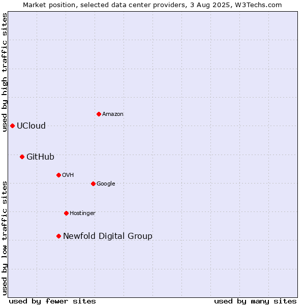 Market position of Newfold Digital Group vs. GitHub vs. UCloud