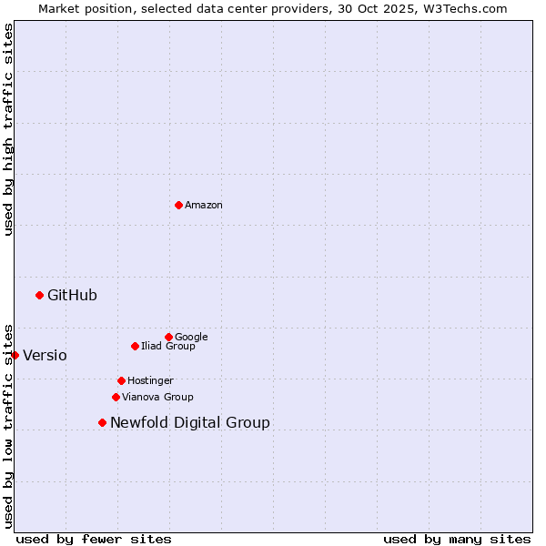 Market position of Newfold Digital Group vs. GitHub vs. Versio