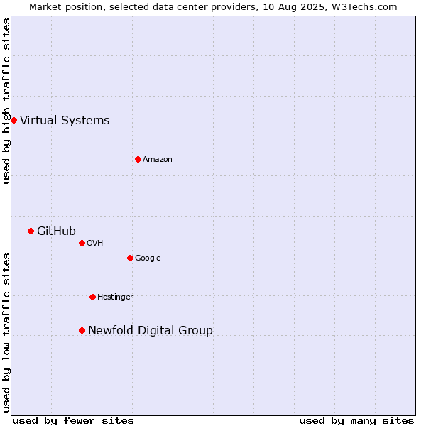 Market position of Newfold Digital Group vs. GitHub vs. Virtual Systems