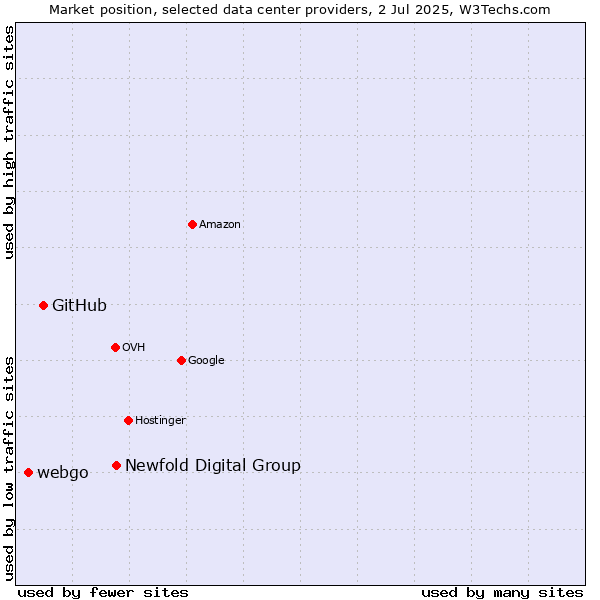 Market position of Newfold Digital Group vs. GitHub vs. webgo