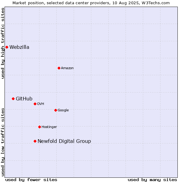 Market position of Newfold Digital Group vs. GitHub vs. Webzilla