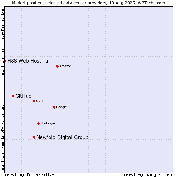 Market position of Newfold Digital Group vs. GitHub vs. H88 Web Hosting