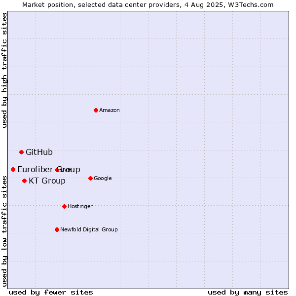 Market position of KT Group vs. GitHub vs. Eurofiber Group