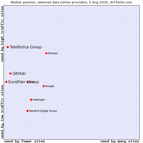 Market position of GitHub vs. Telefónica Group vs. Eurofiber Group