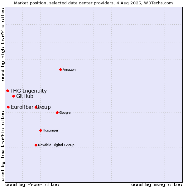 Market position of GitHub vs. Eurofiber Group vs. THG Ingenuity