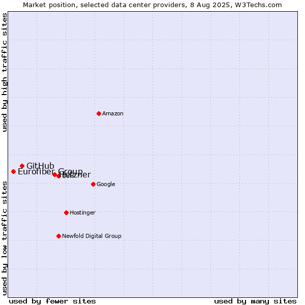 Market position of Hetzner vs. GitHub vs. Eurofiber Group