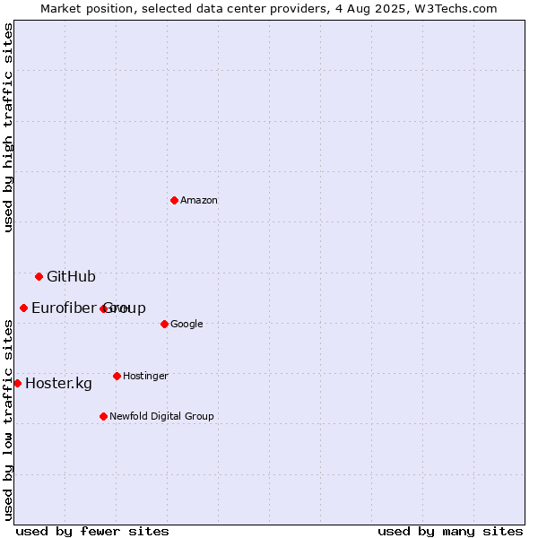 Market position of GitHub vs. Eurofiber Group vs. Hoster.kg