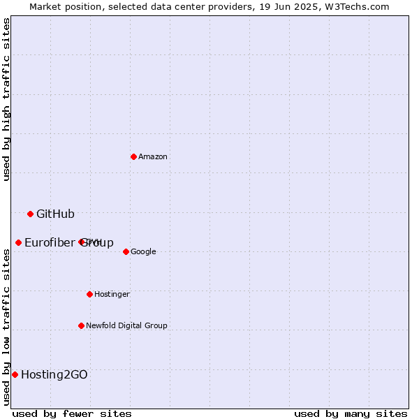 Market position of GitHub vs. Eurofiber Group vs. Hosting2GO
