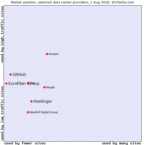 Market position of Hostinger vs. GitHub vs. Eurofiber Group