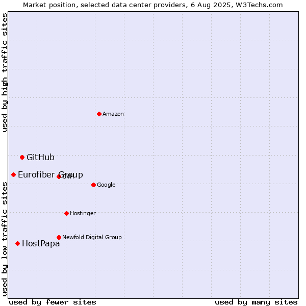 Market position of GitHub vs. HostPapa vs. Eurofiber Group