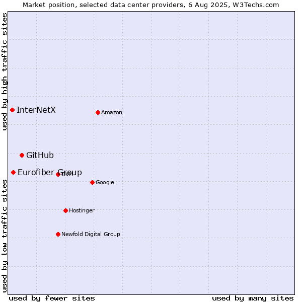 Market position of GitHub vs. Eurofiber Group vs. InterNetX