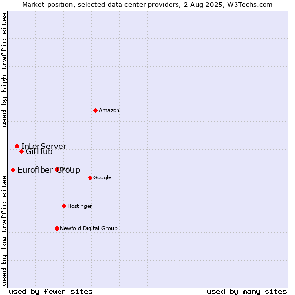 Market position of GitHub vs. InterServer vs. Eurofiber Group