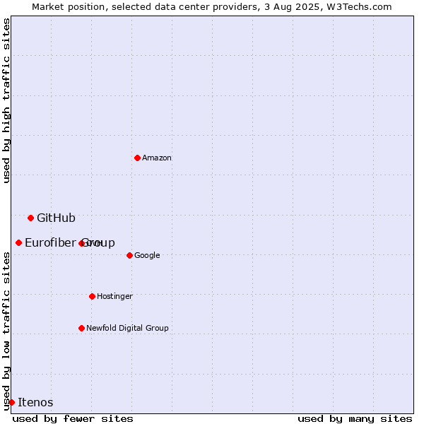 Market position of GitHub vs. Eurofiber Group vs. Itenos