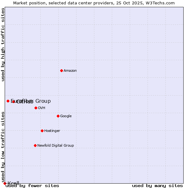 Market position of GitHub vs. Eurofiber Group vs. Kcell