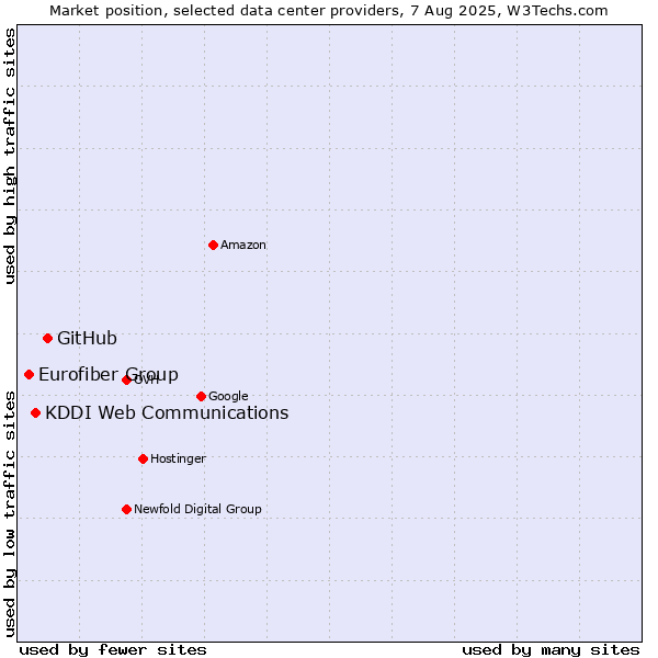 Market position of GitHub vs. KDDI Web Communications vs. Eurofiber Group