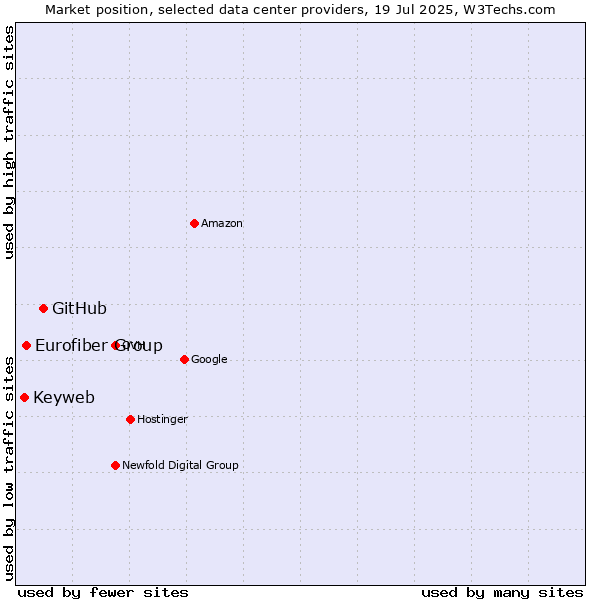 Market position of GitHub vs. Eurofiber Group vs. Keyweb