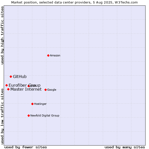 Market position of GitHub vs. Master Internet vs. Eurofiber Group