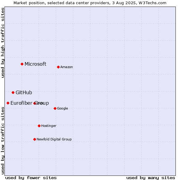 Market position of Microsoft vs. GitHub vs. Eurofiber Group