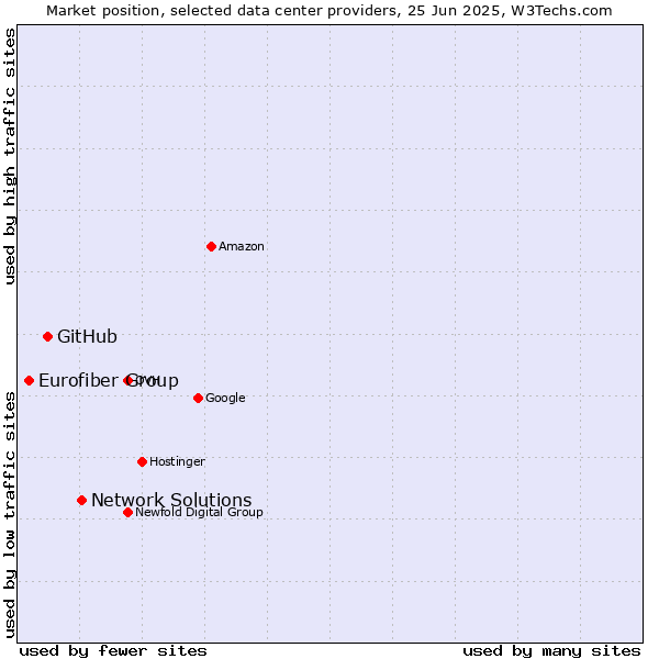 Market position of Network Solutions vs. GitHub vs. Eurofiber Group