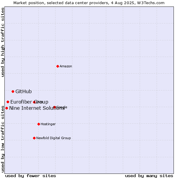 Market position of GitHub vs. Eurofiber Group vs. Nine Internet Solutions