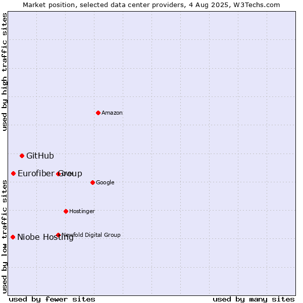 Market position of GitHub vs. Eurofiber Group vs. Niobe Hosting