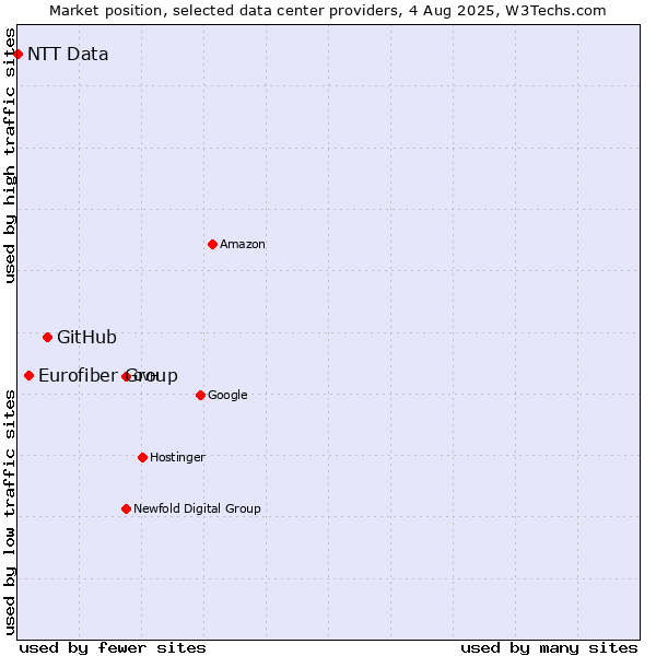 Market position of GitHub vs. Eurofiber Group vs. NTT Data