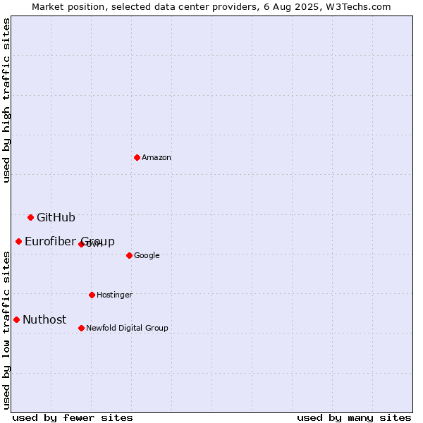 Market position of GitHub vs. Eurofiber Group vs. Nuthost