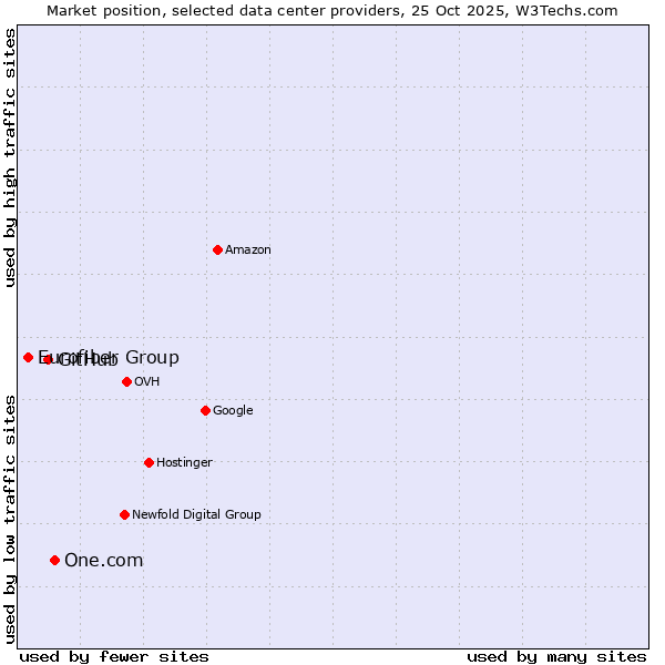Market position of One.com vs. GitHub vs. Eurofiber Group
