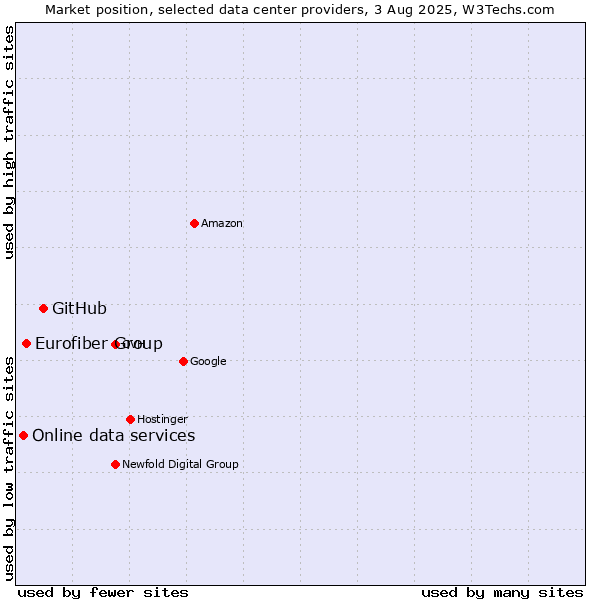 Market position of GitHub vs. Eurofiber Group vs. Online data services
