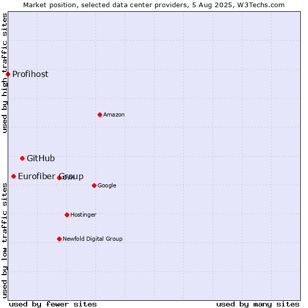Market position of GitHub vs. Eurofiber Group vs. Profihost